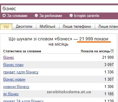 Скільки разів в інтернеті шукають бізнес українською мовою
