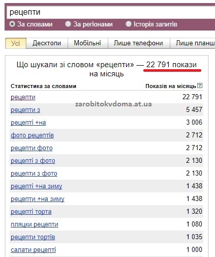 Скільки разів в інтернеті шукають рецепти українською мовою
