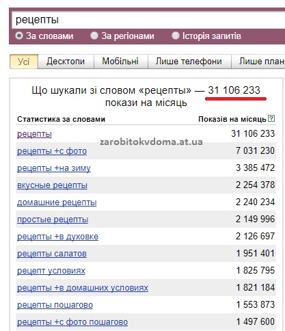 Скільки разів в інтернеті шукають рецепти російською мовою